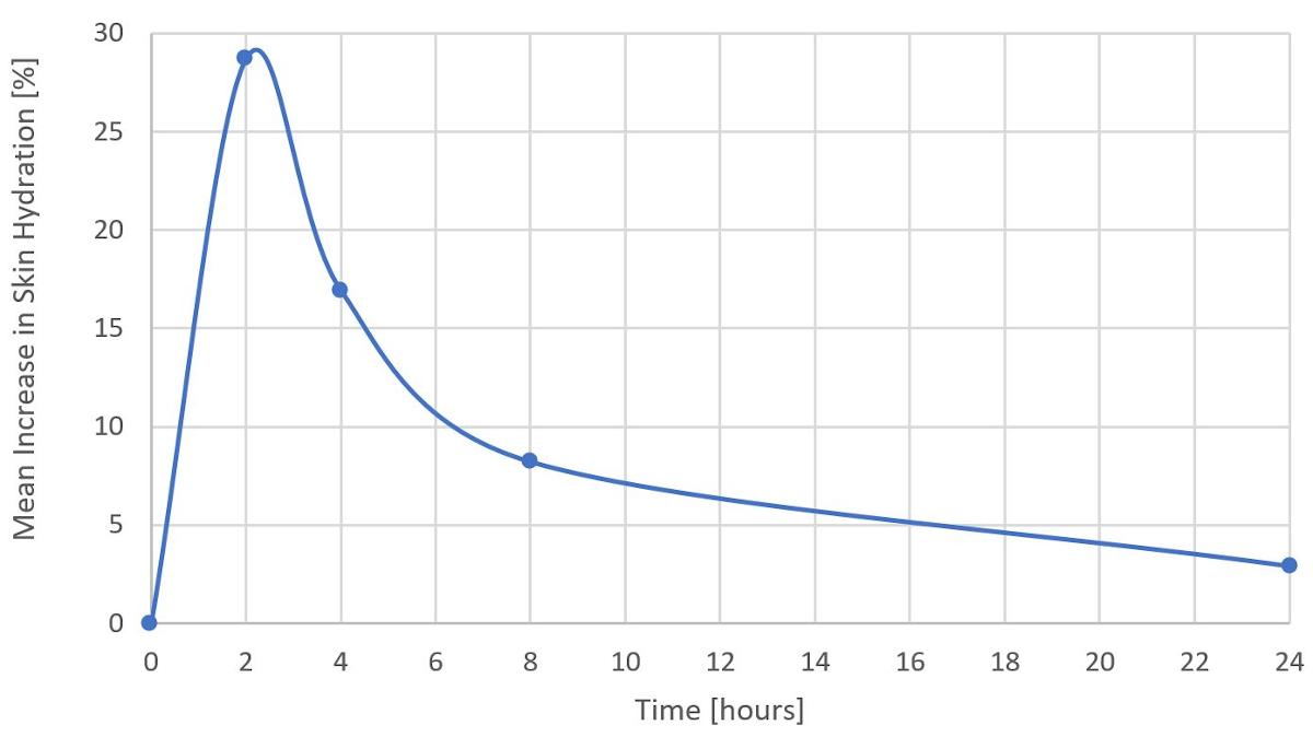 Skin hydration chart